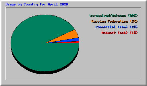 Usage by Country for April 2026