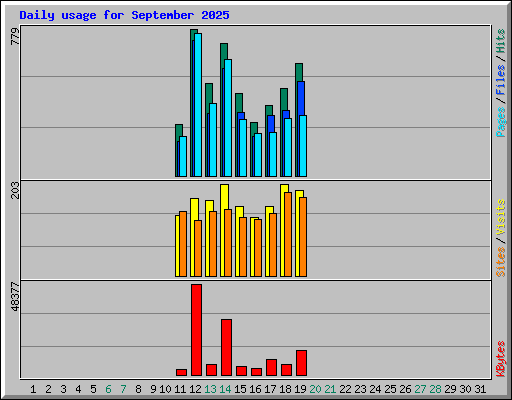 Daily usage for September 2025