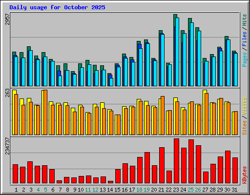 Daily usage for October 2025