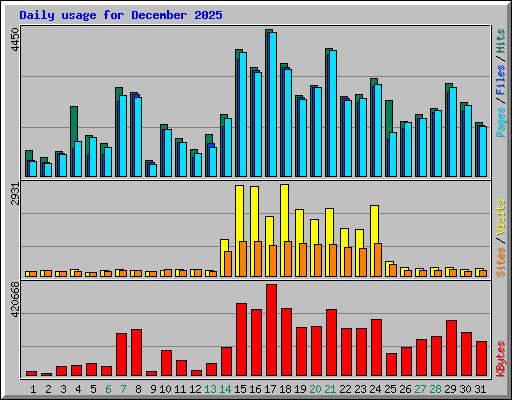Daily usage for December 2025