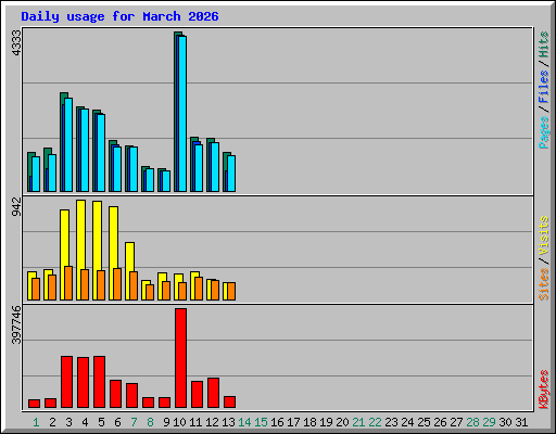 Daily usage for March 2026