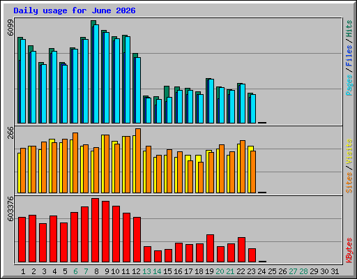 Daily usage for June 2026