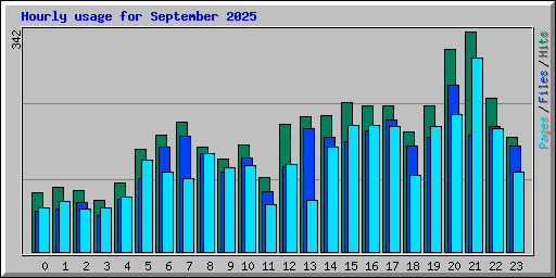 Hourly usage for September 2025